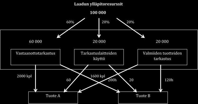 65 Kuvio 23 Esimerkki kustannusten kohdistamisesta tuotteille (vrt. Alhola 1998, 50) Kun laadun ylläpitokustannuksia kohdennetaan toiminnoilta tuotteille, käytetään kohdistajina toimintoajureita.