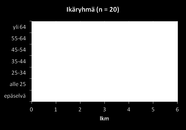 IKÄRYHMÄ, KOKEMUS AMMATISSA JA