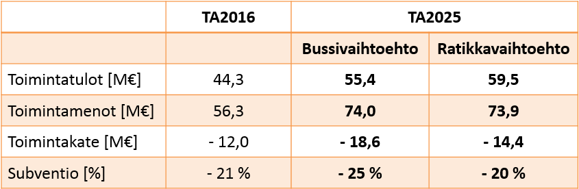 7 / 13 Taulukko 1: Joukkoliikenteen käyttötalous 2025 20. Mikko Alatalo: Voimmeko me tilata kotimaista toimittajaa raitiotiekalustolle vai tuleeko siinä kilpailulainsäädäntö vastaan?