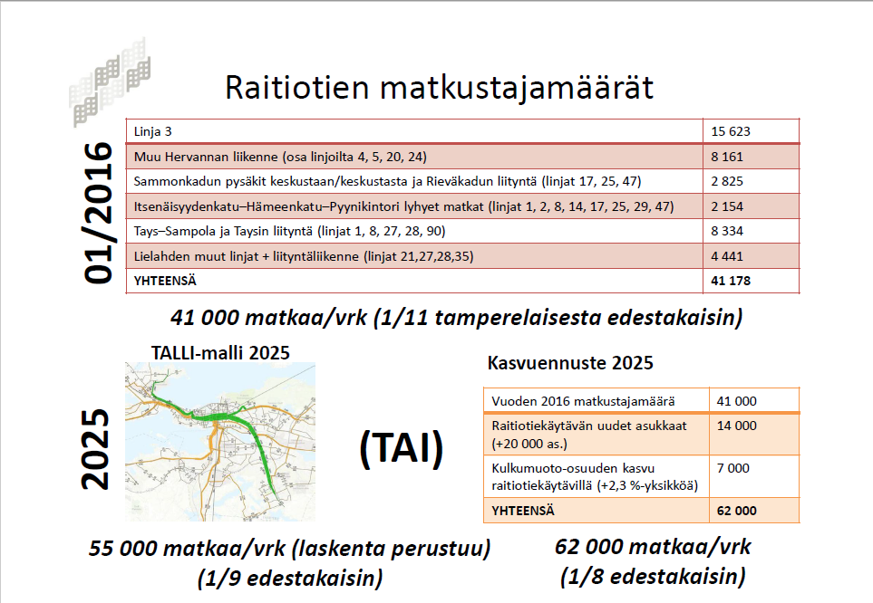 9 / 13 Syöttöliikennettä on suunniteltu Hervantaan, Taysille ja Lielahteen. Raitiotien jälkeenkin Hervannasta tulee kulkemaan suoria bussiyhteyksiä keskustaan.
