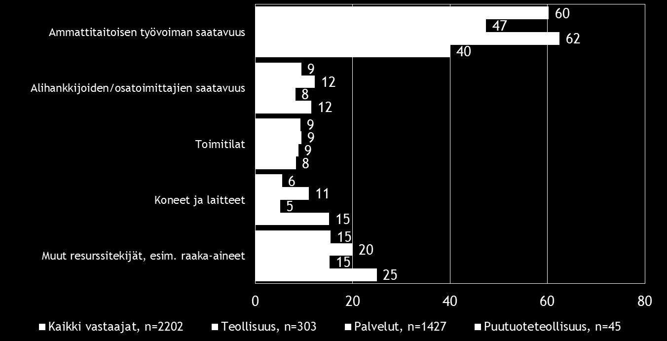 Merkittävin resurssieste kehittämisessä, %