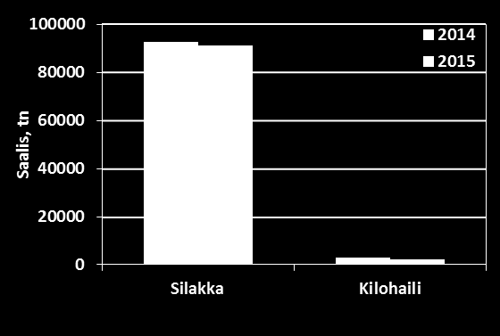 Silakkatroolareilla hankaluuksia löytää kalaa Kalastajat - Selkämerellä silakka ei parveutunut kunnolla kala oli hajallaan ja sitä oli vaikea pyytää - Selkämeren kasvaneesta silakkakiintiöstä jäi