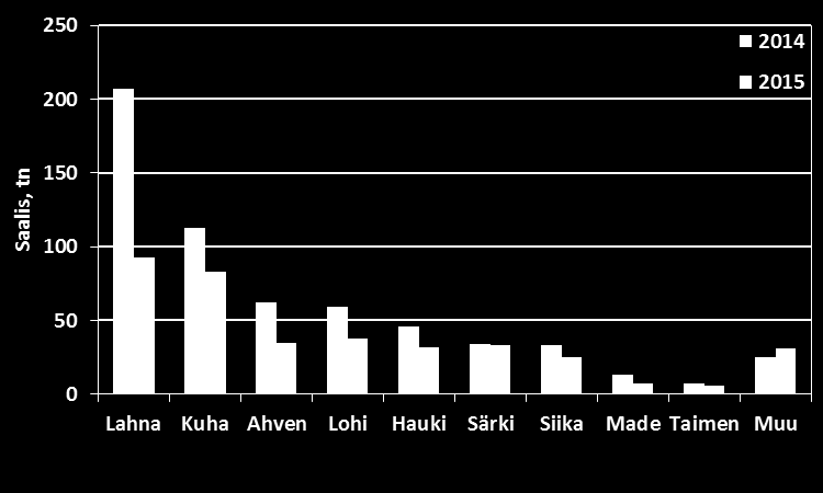 Suomenlahden olosuhteet vaihtelivat Kalastajat Suomenlahden saaliit 2014/2015 - Itäisellä Suomenlahdella lähes normaalit kalastusolot, vaikka aikainen kevät - Läntisellä Suomenlahdella ei