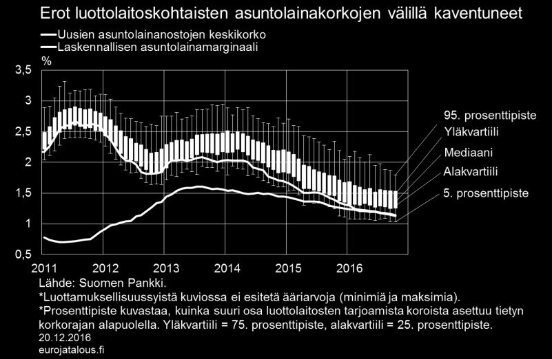 Vaikka asiakaskohtaiset marginaalit ovatkin laskeneet kilpailun kiristymisen myötä, on niissä vielä eroja luottolaitosten välillä.