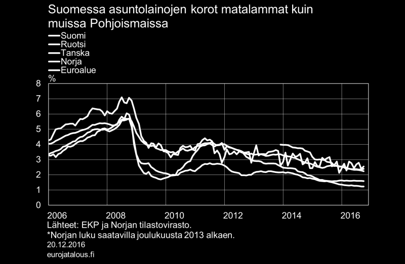 Suomessa on muihin Pohjoismaihin [12] verrattuna alhaiset asuntolainojen korot.
