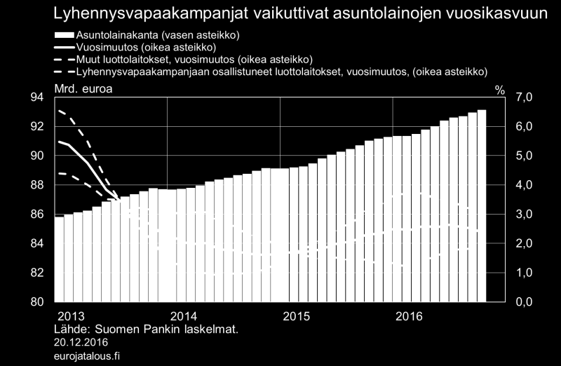 lyhennysvapaakampanjoita. Vuonna 2016 asuntolainakannan kasvuvauhti on pysytellyt 2,5 prosentin tasolla, mutta on hieman hidastunut loppuvuotta kohden.