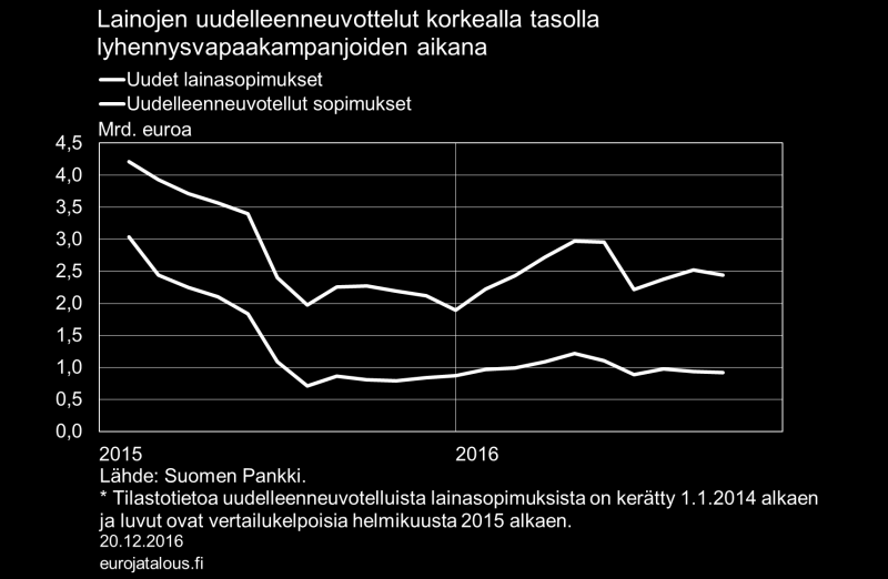 Uudelleenneuvoteltujen asuntolainasopimusten määrästä voidaan saada indikaatiota siitä, kuinka aktiivisesti kotitaloudet neuvottelevat lyhennysvapaita asuntolainoilleen.