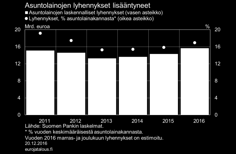Kuvio 5. Kotitalouksien asuntolainoista hoitamattomia lainoja oli lokakuussa 2016 noin 1,1 % asuntolainakannasta.