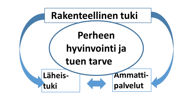 Kolme tuen ideaalityyppiä 1. Rakenteellinen tuki Säännökset, yhdyskuntasuunnittelu, asuminen, liikenee, toimeentuloturva 2.