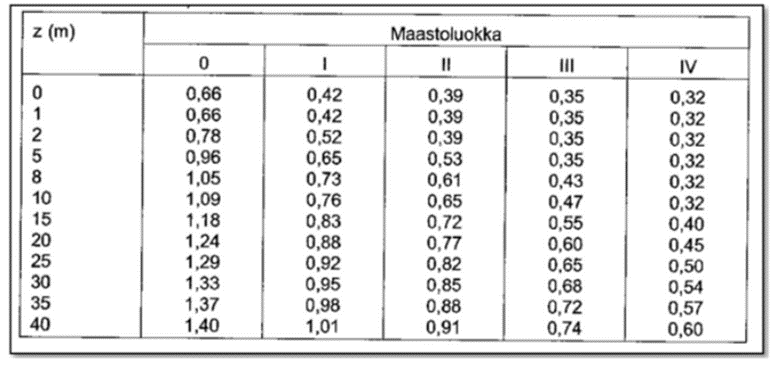 26 Kokonaistuulikuorman kaavassa oleva q p nopeuspaineen ominaisarvo määritetään maastoluokan sekä rakennuksen korkeuden h mukaan. q p nopeuspaineen ominaisarvo pystytään määrittämään taulukon 6.