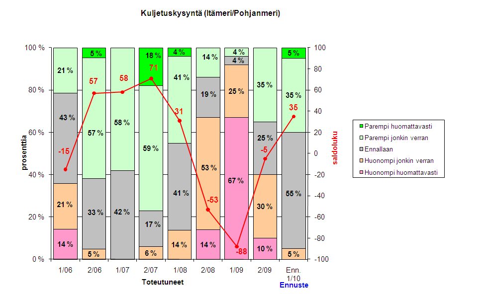 Varustamobarometri 13 Kuljetuskysyntä Itämeren/Pohjanmeren merikuljetusmarkkinoilla (B2) Näkemykset kuljetuskysynnän kehityksestä menneellä kaudella jakautuivat melko tasaisesti, joten
