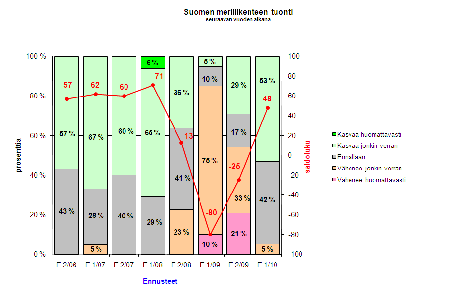 14 Pekka Sundberg Kuva 3.3. Suomen meriliikenteen vienti (ennuste 1/10 n=19).