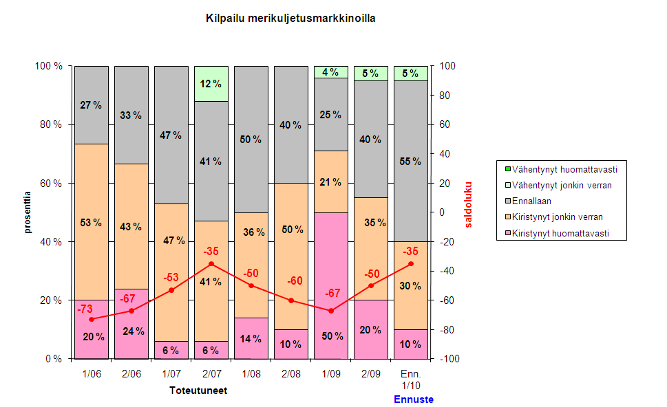 Varustamobarometri 15 Kilpailu merikuljetusmarkkinoilla (B4) Kilpailu merikuljetusmarkkinoilla on jatkunut kireänä.