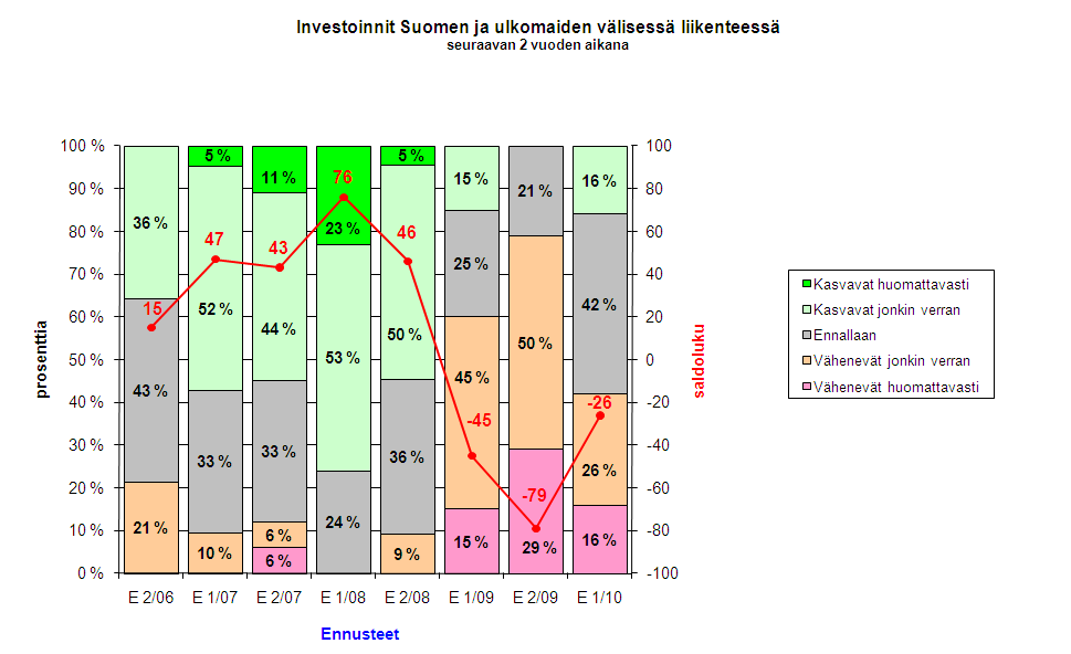 18 Pekka Sundberg Kuva3.9. Muun kuin Suomen lipun miehistökustannukset (tot. 2/09 n=12, ennuste 1/10 n=11).