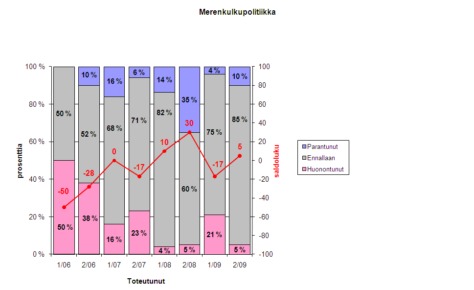 Varustamobarometri 23 5 TOIMINTAYMPÄRISTÖN MUUTOKSET D-ryhmässä käsiteltiin toimintaympäristön muutoksia.