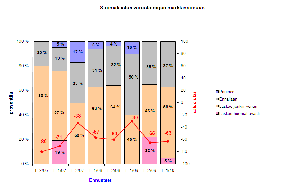 24 Pekka Sundberg Suomalaisten varustamojen markkinaosuus (D2) Uusi ennuste (2/09) suomalaisten varustamojen markkinaosuuden kehityksestä seuraavan vuoden aikana osoittaa, että suomalaisten