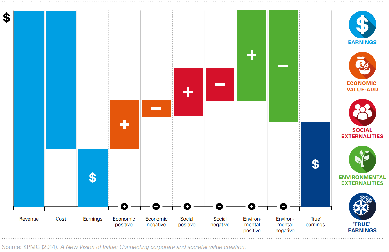 Arvonluonti voi olla taloudellista, sosiaalista tai ympäristöllistä Rahassa ilmaistuna arvonluonti on ymmärrettävää, vertailukelpoista ja viestitettävää KPMG True Value -metodologia VAIHE 1: Tunnista