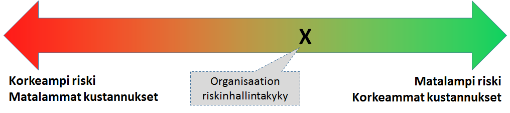 #2. Riskienhallinta kuntoon Me olemme jokainen oman elämämme riskienhallintapäälliköitä! Riskienhallinta mahdollistaa niiden ottamisen! Miten tämä toteutetaan?