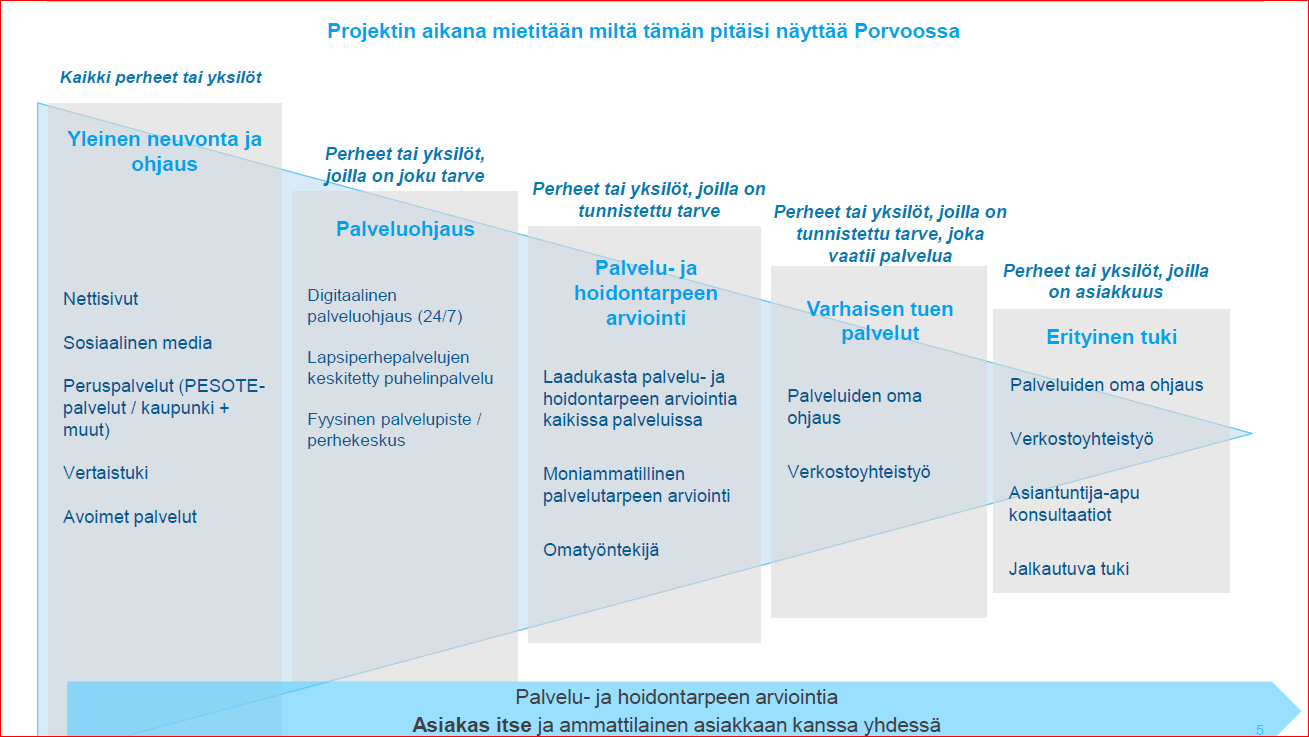 Esimerkki Porvoon lapsiperhepalveluiden neuvonnan ja palveluohjauksen