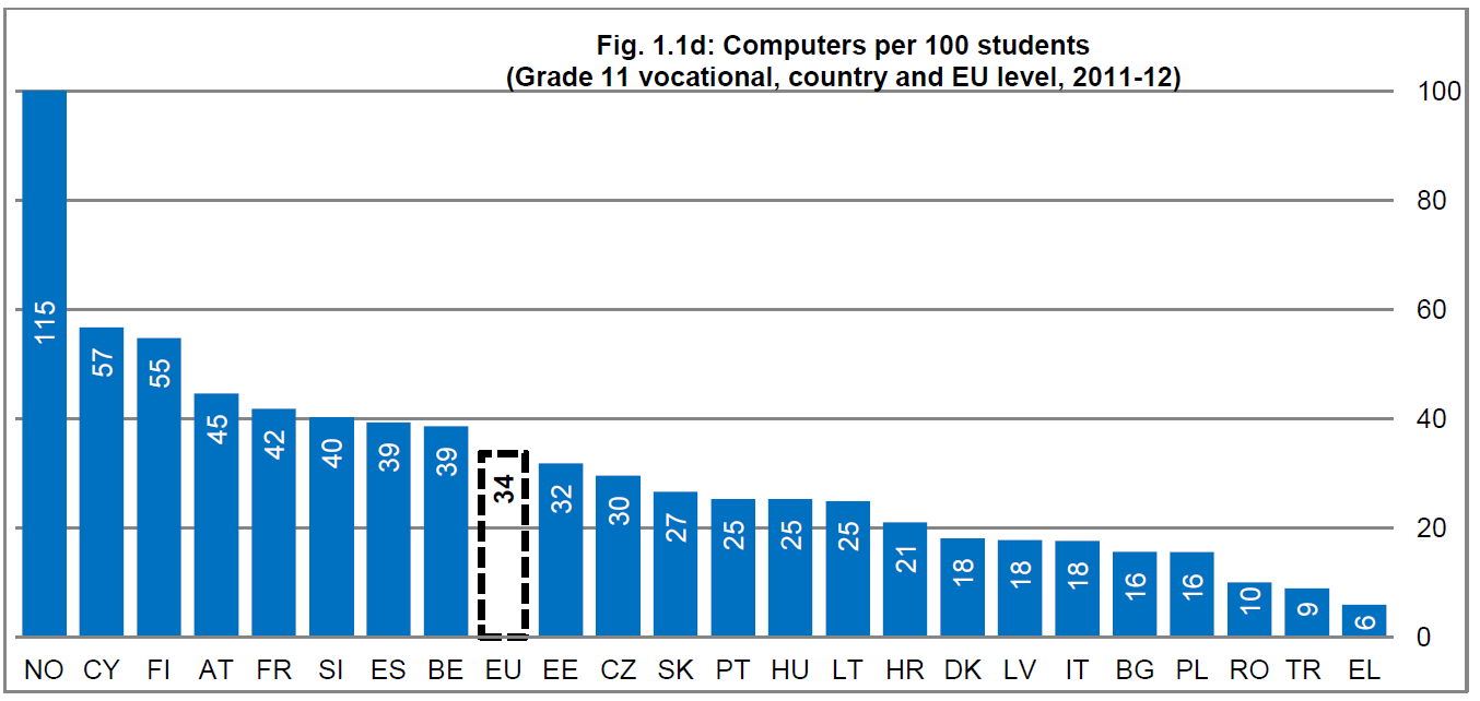 Lukioissa 4 oppilasta/tietokone (23 tietokonetta/100 oppilasta), Suomi hieman keskiarvon yläpuolella
