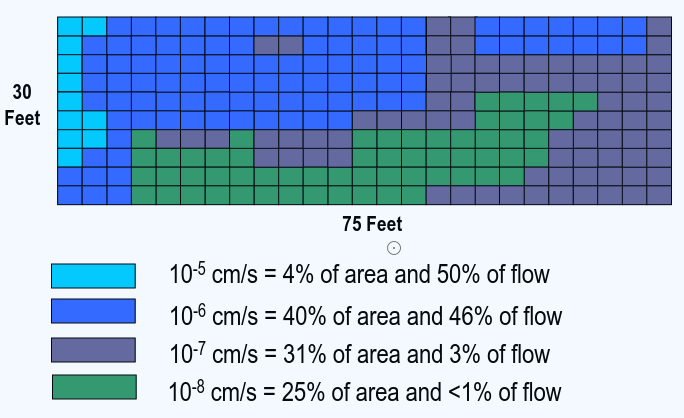 Mineraalisen kerroksen laadun vaihtelu Koealue (USEPA, Rogowski 1990):Läpäisevyys vaihtelee 10 000 x Osa alueesta ei täyttänyt 10-7 cm/s