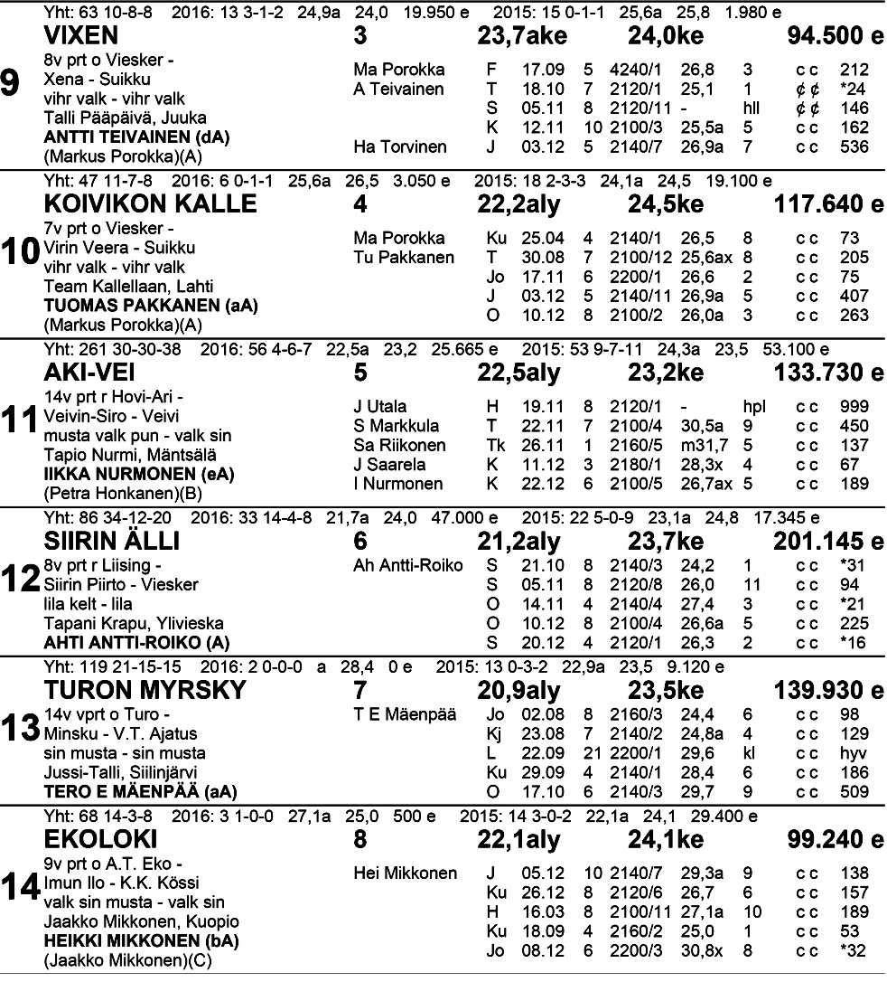 TO TO VK: 1.sija: 2.sija: 3.sija: Kaksari: Vaihto: Väliajat: 500m 1 000m 3.