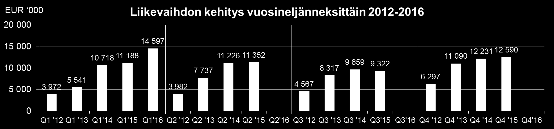 OSAVUOSIKATSAUS Q1/2016 4 (29) Innofactorin pitkän tähtäimen taloudellisena tavoitteena on kasvaa kannattavasti: saavuttaa yli 10 prosentin käyttökate (EBITDA) jokaisena vuonna 2014 2017 saavuttaa