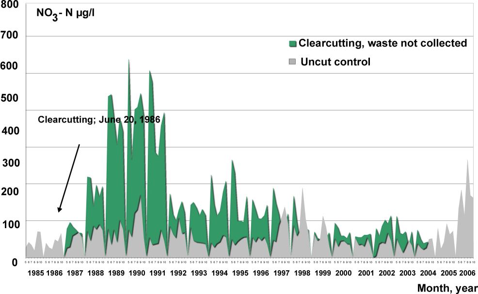 Leaching of nitrate nitrogen into groundwater in