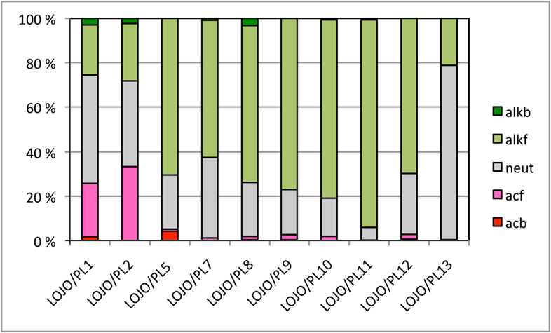 Kuva 4. Loimijoen v. 2013 yhteistarkkailun havaintopaikkojen piileväyhteisöjen lajien jakautuminen eri typenkäyttöryhmiin (N-autotr. = typpiautotrofit, N-aut-tol.