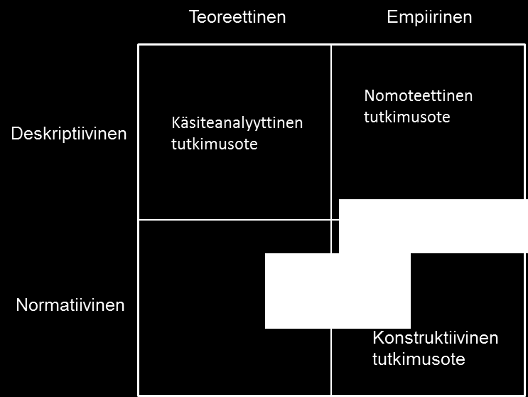 Deskriptiivinen tutkimus on kuvailevaa ja analysoivaa, jossa pyritään kuvailemaan jotain ilmiötä luomalla käsitteitä, kuvaamalla prosesseja, esittelemällä korrelaatioita, selittämällä kausaliteetteja