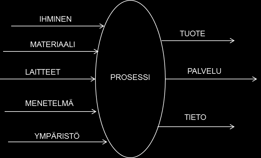 Prosessi koostuu toiminnasta, resursseista ja tuotoksesta, joihin liittyy tavoite ja suorituskyky. Prosessin voidaan määritellä myös sisään tulevien materiaalien, toimintojen, menetelmien, jne.