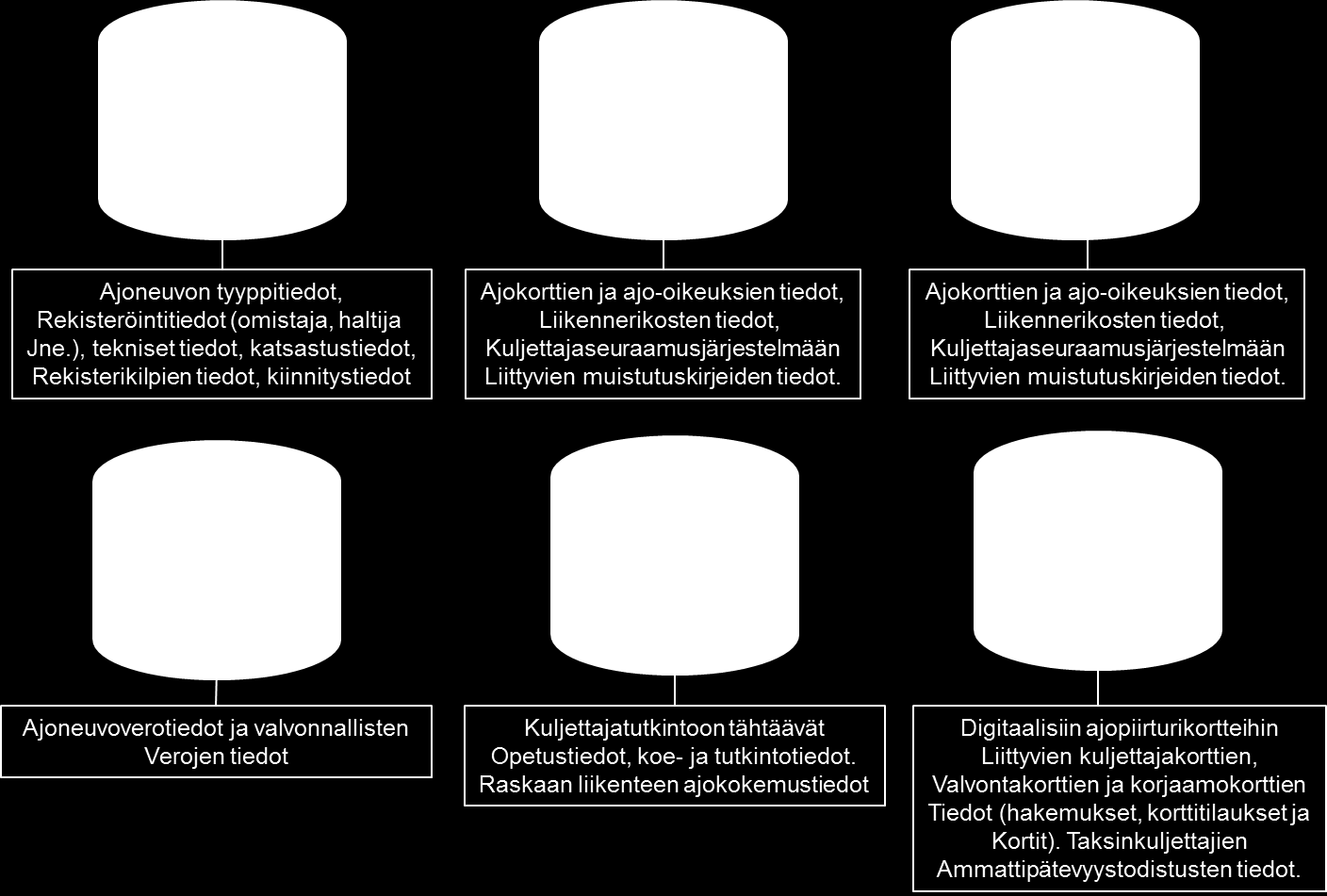 4.2 Ajoneuvoliikennetietojärjestelmä Ajoneuvoliikennerekisterin sisältämät tiedot on jaoteltu liikennemuotokohtaisiin järjestelmiin.