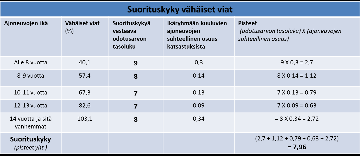 Taulukko 7. Hylättyjen ajoneuvojen määrän perusteella lasketut suorituskykyä kuvaavat tunnusluvut.