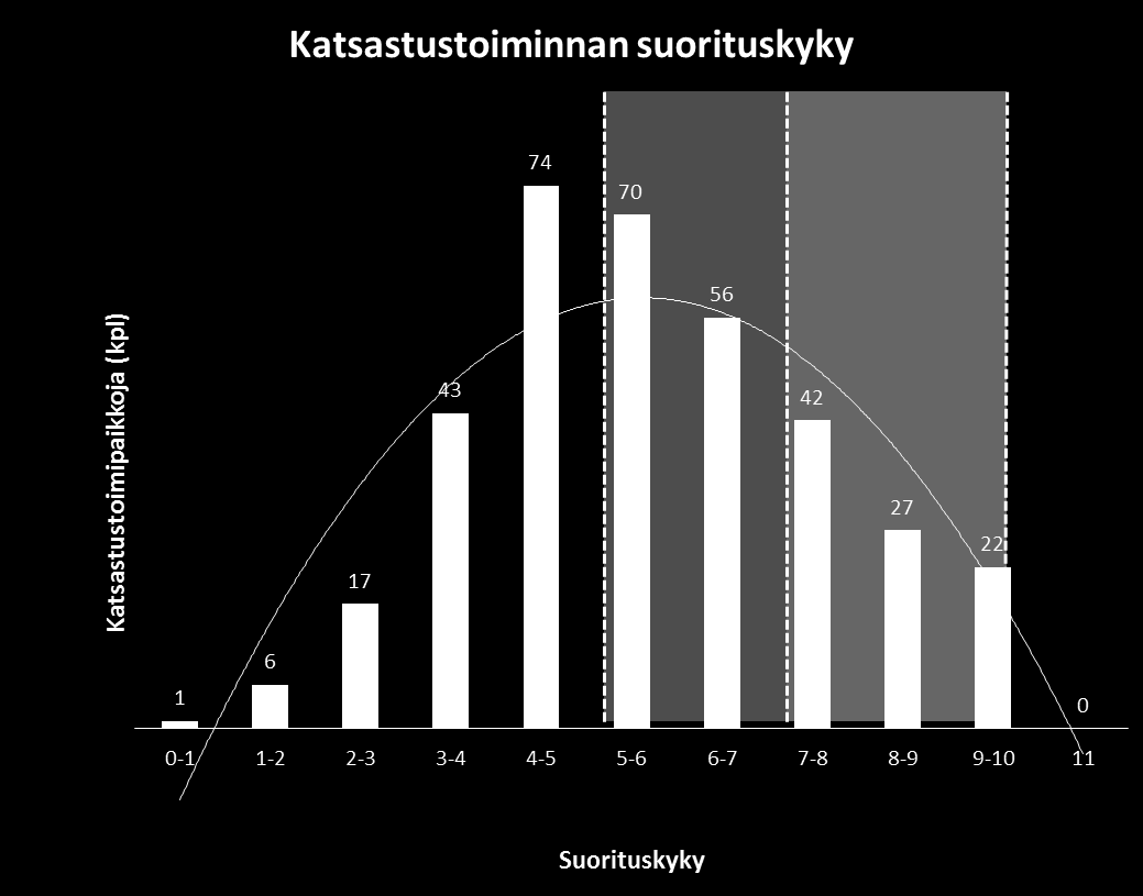 Suorituskyvylle asetetut odotusarvot Kuva 17.