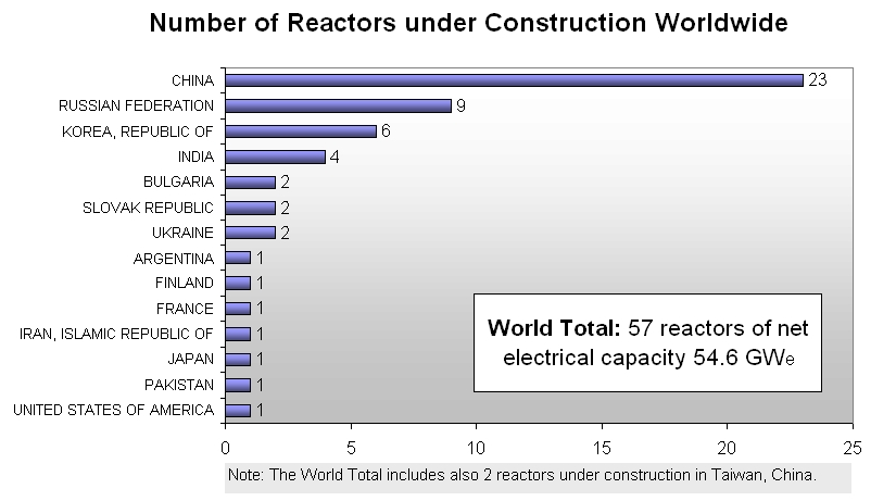Source: IAEA 2010