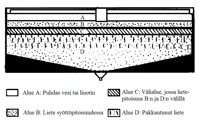 11 Kiintoaineen konsentraatio laskeuttimessa voidaan jakaa neljään alueeseen, vaikka todellisuudessa konsentraatio suurenee altaassa syvemmälle mentäessä.