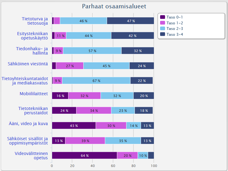 Opettajien TVT-osaaminen Opeka,