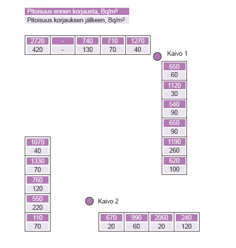 Rivitalokohde 2 Hollola 4 taloa 20 asuntoa 2 radonkaivoa Lähtötilanne: useita mittauksia, radonpitoisuus 110-2720