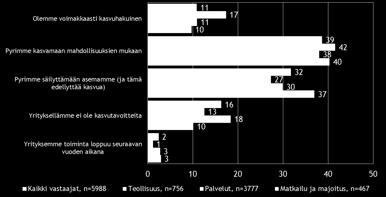 Pk-toimialabarometri syksy 2016 11 4. PK-YRITYSTEN KASVUHAKUISUUS JA UUSIUTUMINEN Koko maan pk-yrityksissä on eniten mahdollisuuksien mukaan kasvamaan pyrkiviä pkyrityksiä (39 %).