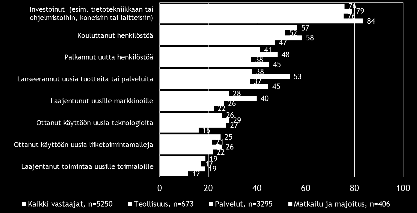 12 Pk-toimialabarometri syksy 2016 Investoinnit ja henkilöstön koulutus ovat koko maassa ja toimialoilla pk-yritysten eniten toteuttamia uusiutumiseen liittyviä toimia.