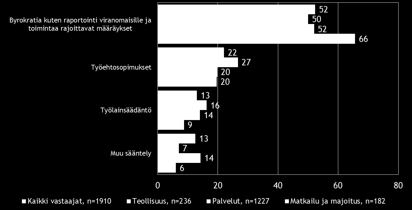 Pk-toimialabarometri syksy 2016 17 Byrokratia koetaan selvästi merkittävimmäksi sääntelyn esteeksi yritystoiminnan kehittämisen kannalta kaikissa vertailuryhmissä. alalla tämä näkyy korostuneemmin.