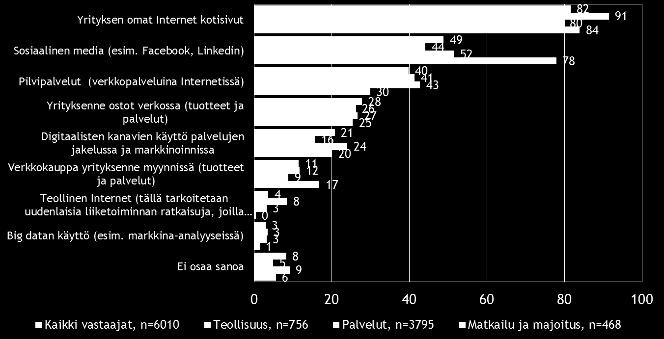 20 Pk-toimialabarometri syksy 2016 8. DIGITAALISUUS LIIKETOIMINNASSA Valtaosalla koko maan ja vertailutoimialojen pk-yrityksistä on omat Internet-kotisivut.