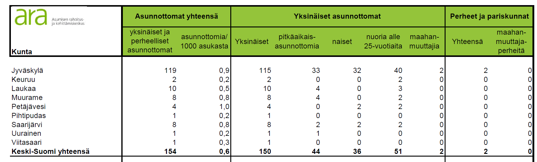Asunnottomuus Taulukko 5. Asunnottomat Keski-Suomessa vuonna 2015 (Lähde: ARA: Asunnottomat 2015 (Selvitys 1/2016), Liite 1. Asunnottomuus kunnissa 2015) Taulukko 6.