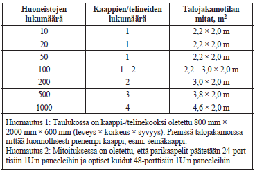 TAULUKKO 1. Talojakamotilan mitoitus (ST-käsikirja 35 Sähkö- ja telejärjestelmien tilavaraukset 2015, 31) 32 Asennusreittien tulisi palvella rakennuksen sähkönjakelua mahdollisimman hyvin.