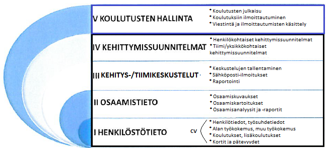 1. Henkilöstön osaamisen kehittäminen Sedussa: osaamiskartoitukset Osaamiskartoituksen tavoite on tehdä organisaatiossa osaaminen näkyväksi.