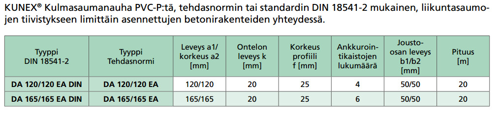 4.4. RAKENTEEN ULKOPINTAAN ASENNETTAVAT KUNEX KULMASAUMANAUHAT Kunex kulmasaumanauhoilla tehdään rakenteen