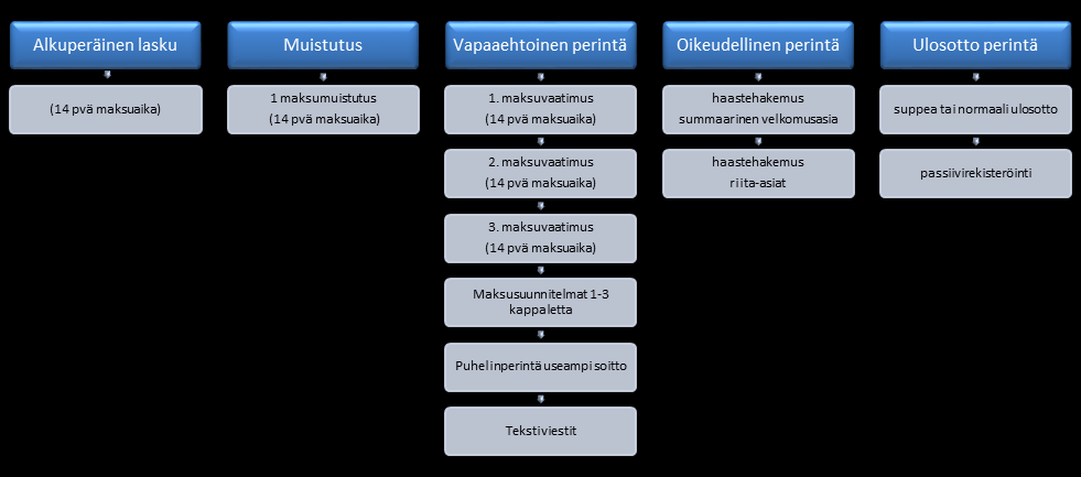 71 X Oy ilmoittaa, että heidän perintäprosessi on hieman nopeutunut. Heillä on aikaisemminkin ollut nopea perintäprosessi.