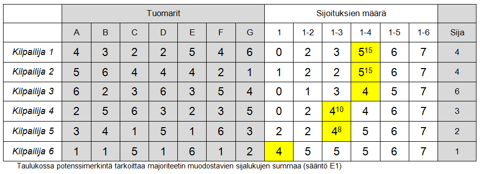 2) Jos sijojen summat ovat yhtä suuret, niin seuraava alempi sijoitus (tai sijoitukset, jos tarpeen) on otettava huomioon kyseisten kilpailijoiden paremmuutta ratkaistaessa. F.