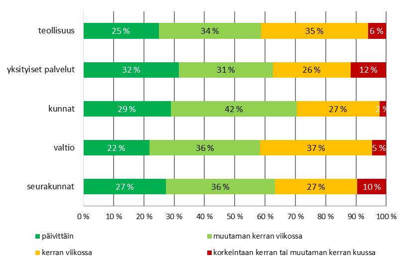 Työn imu sektorin mukaan