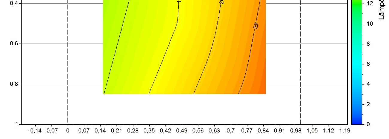 74 Kuva 5.3. Kostean raidesepelin lämpötilajakauma ylhäältä päin katsottuna noin 0,5 m syvyydeltä alalämmitystilanteessa. Samassa kerroksessa on suuret lämpötilavaihtelut. 5.1.